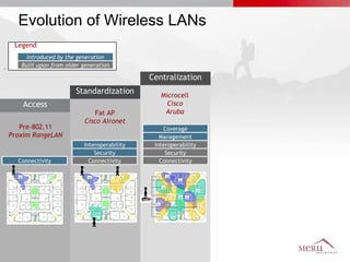 Evolution of Wireless LANs Pre-802.11 Proxim RangeLAN Access Connectivity Fat AP Cisco Aironet Standardization Connectivity Security Interoperability Microcell Cisco Aruba Centralization Connectivity Security Interoperability Management Coverage Built upon from older generation Introduced by the generation Legend 