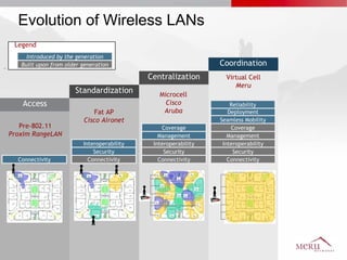 Evolution of Wireless LANs Virtual Cell Meru Coordination Pre-802.11 Proxim RangeLAN Access Connectivity Fat AP Cisco Aironet Standardization Connectivity Security Interoperability Microcell Cisco Aruba Centralization Connectivity Security Interoperability Management Coverage Connectivity Security Interoperability Management Coverage Seamless Mobility Deployment Reliability Built upon from older generation Introduced by the generation Legend 