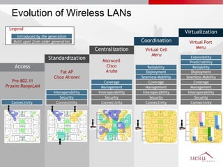 Evolution of Wireless LANs Virtual Cell Meru Coordination Pre-802.11 Proxim RangeLAN Access Connectivity Fat AP Cisco Aironet Standardization Connectivity Security Interoperability Microcell Cisco Aruba Centralization Connectivity Security Interoperability Management Coverage Virtual Port Meru Virtualization Connectivity Security Interoperability Management Coverage Seamless Mobility Deployment Reliability Predictability Extensibility Connectivity Security Interoperability Management Coverage Seamless Mobility Deployment Reliability Built upon from older generation Introduced by the generation Legend 
