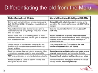 Differentiating the old from the Meru
     Older Centralized WLANs                                  Meru’s Distributed Intelligent WLANs
     Did not work well with different wireless cards (using   Compatible with all wireless cards running at the
     both 802.11a and 802.11b/g laptops reduced network       same time (full network performance with 802.11a/b/g
     performance)                                             laptops)
     Required extensive radio channel surveys prior to        Does not require radio channel surveys, saves IT
     installation and with every change, consumed IT staff    staff time
     time and budget
     Access Points have to be carefully placed to avoid       Access Points can be placed wherever needed
     interference with each other, causes gaps in coverage    without concern about interference, allows overlapping
     if an Access Point fails                                 coverage so the network still works normally if an
                                                              Access Points fails
     Limited number of simultaneous users per Access          >100 users per Access Point reduces the total
     Point (≈10-15) requires more Access Points in high       number of Access Points per facility
     density facilities
     Could not manage data and voice or streaming video       Supports converged data, voice, and video on one
     – sometimes separate networks were required for          network, lowering costs and increasing flexibility
     each
     Rely on a combination of wired and wireless networks     Enables the all-wireless facility without any wires

     More susceptible to Denial-of-Service security risks     Access Points block many types of Denial-of-Service
     through the Access Points                                security attacks, improving security




12
 