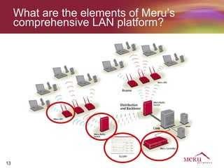 What are the elements of Meru’s
     comprehensive LAN platform?




                         E(z)RF

13
 