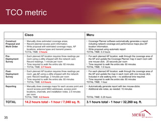 TCO metric

               Cisco                                                       Meru
Construct      •Manually draw estimated coverage areas.                    • Coverage Planner software automatically generates a report
Proposal and   •Record planned access point information.                     including network coverage and performance maps plus AP
Work Order     •Write proposal with estimated coverage maps, AP              location information.
                locations, antenna types and transmit powers.              • Write proposal using automatic report
               TOTAL TIME: 3 hours                                         TOTAL TIME: 0.3 hours
Pre-           •   Each planned AP location requires three readings per    • For each planned AP location, walk through the coverage area of
Deployment         room using a utility shipped with the network card.       the AP and update the Coverage Planner map in each room with
Survey             Record readings. 1 minute per room                        one mouse click. 20 seconds per room
               •   Time required to walk the entire site: 60 minutes       • Time required to walk the entire site: 60 minutes
               •   TOTAL TIME: 2.7 hours                                   TOTAL TIME: 1.5 hours
Post-          •   Each planned AP location requires three readings per    • For each planned AP location, walk through the coverage area of
Deployment         room per AP using a utility shipped with the network      the AP and update the map in each room with one mouse click.
Survey             card. Record readings. 2 minutes per room                 Included in site walking time – no additional time required.
               •   Time required to walk the entire site: 60 minutes       • Time required to walk the entire site: 60 minutes
               •   TOTAL TIME: 4.3 hours                                   TOTAL TIME: 1 hour
Reporting      •Manually draw coverage maps for each access point and      •   Automatically generate report with two mouse-clicks
                record access point MAC-addresses, access point            •   Additional site notes, as needed: 15 minutes
                locations, channels, and installation notes. 2.5 minutes
                per room
               TOTAL TIME: 4.2 hours                                       TOTAL TIME: 0.25 hours

TOTAL          14.2 hours total - 1 hour / 7,040 sq. ft.                   3.1 hours total - 1 hour / 32,260 sq. ft.



35
 