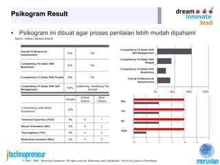 Psikogram Result

•   Psikogram ini dibuat agar proses penilaian lebih mudah dipahami




     © 2004 – 2009 , Meruvian Foundation. All rights reserved. Proprietary and Confidential - Not to be Copied or Distributed.
 