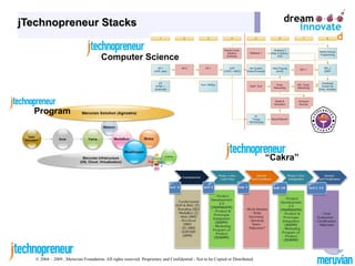 jTechnopreneur Stacks


                                       Computer Science




  Program




                                                                                                                               “Cakra”




   © 2004 – 2009 , Meruvian Foundation. All rights reserved. Proprietary and Confidential - Not to be Copied or Distributed.
 