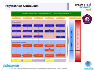 Polytechnics Curriculum




   © 2004 – 2009 , Meruvian Foundation. All rights reserved. Proprietary and Confidential - Not to be Copied or Distributed.
 