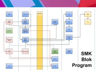 SMK
Blok
Program
 