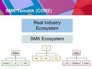 SMK Tematik (CORE)
SMK Ecosystem
Real Industry
Ecosystem
 