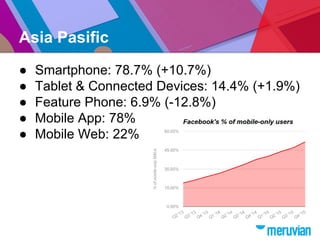Asia Pasific
● Smartphone: 78.7% (+10.7%)
● Tablet & Connected Devices: 14.4% (+1.9%)
● Feature Phone: 6.9% (-12.8%)
● Mobile App: 78%
● Mobile Web: 22%
 
