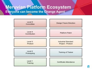 Meruvian Platform Ecosystem
Everyone can become the Change Agent
 