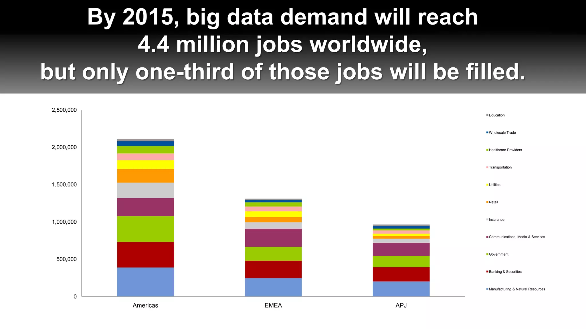 © 2013 Gartner, Inc. and/or its affiliates. All rights reserved.
By 2015, big data demand will reach
4.4 million jobs worldwide,
but only one-third of those jobs will be filled.
0
500,000
1,000,000
1,500,000
2,000,000
2,500,000
Americas EMEA APJ
Education
Wholesale Trade
Healthcare Providers
Transportation
Utilities
Retail
Insurance
Communications, Media & Services
Government
Banking & Securities
Manufacturing & Natural Resources
 