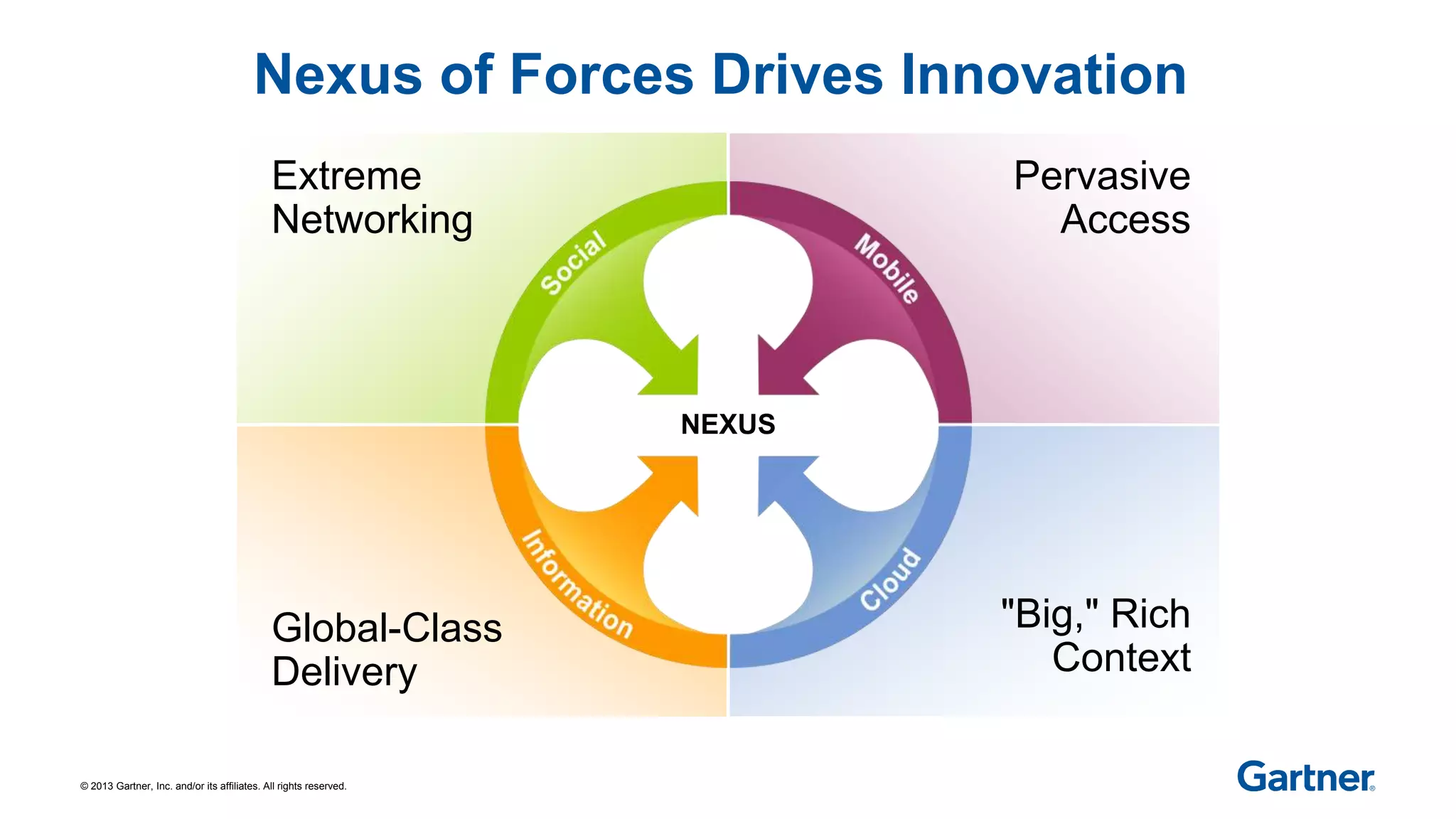 © 2013 Gartner, Inc. and/or its affiliates. All rights reserved.
NEXUS
Nexus of Forces Drives Innovation
Extreme
Networking
Pervasive
Access
Global-Class
Delivery
"Big," Rich
Context
 