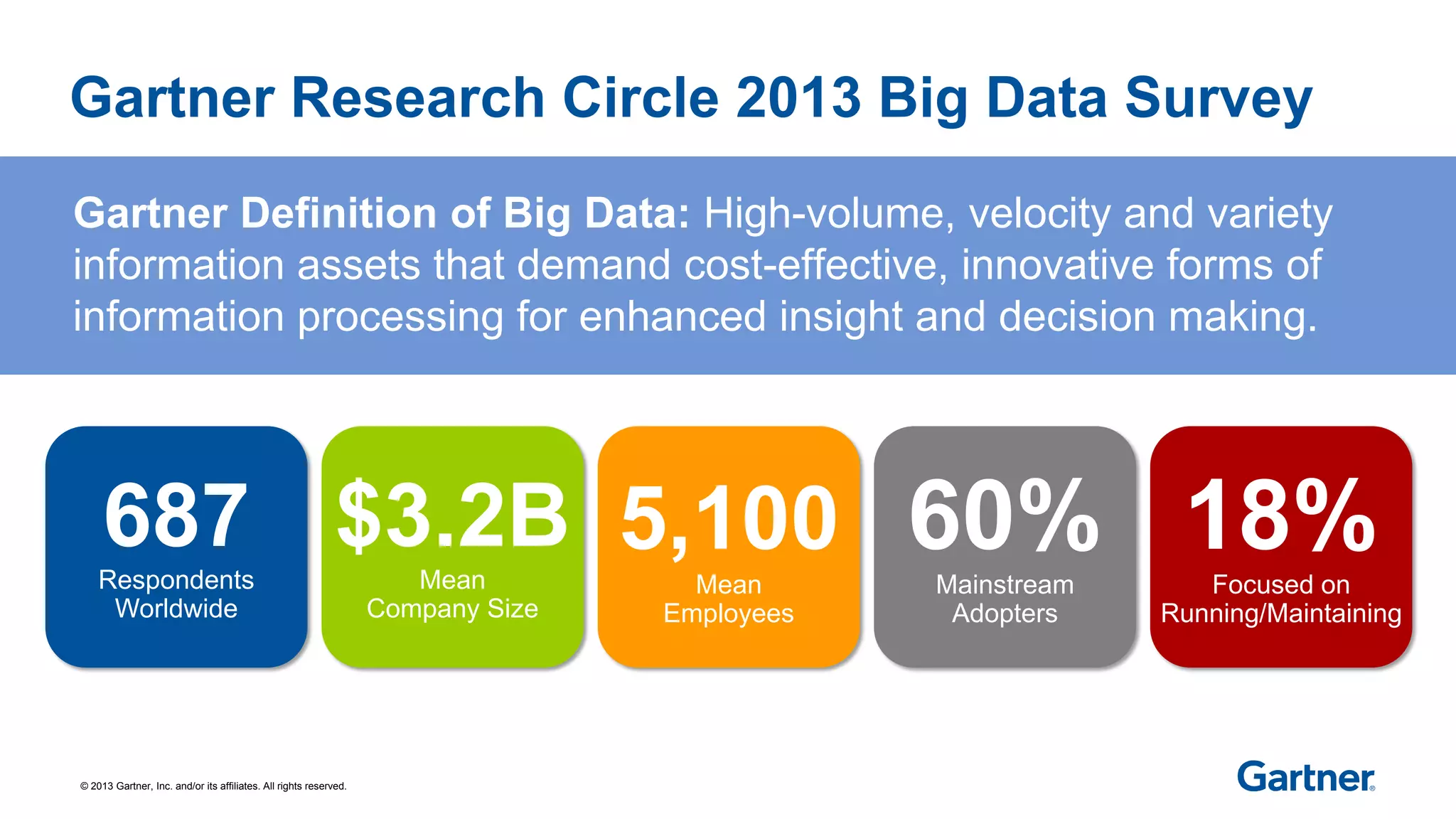 © 2013 Gartner, Inc. and/or its affiliates. All rights reserved.
Gartner Definition of Big Data: High-volume, velocity and variety
information assets that demand cost-effective, innovative forms of
information processing for enhanced insight and decision making.
Gartner Research Circle 2013 Big Data Survey
687Respondents
Worldwide
$3.2BMean
Company Size
5,100
Mean
Employees
60%Mainstream
Adopters
18%Focused on
Running/Maintaining
 