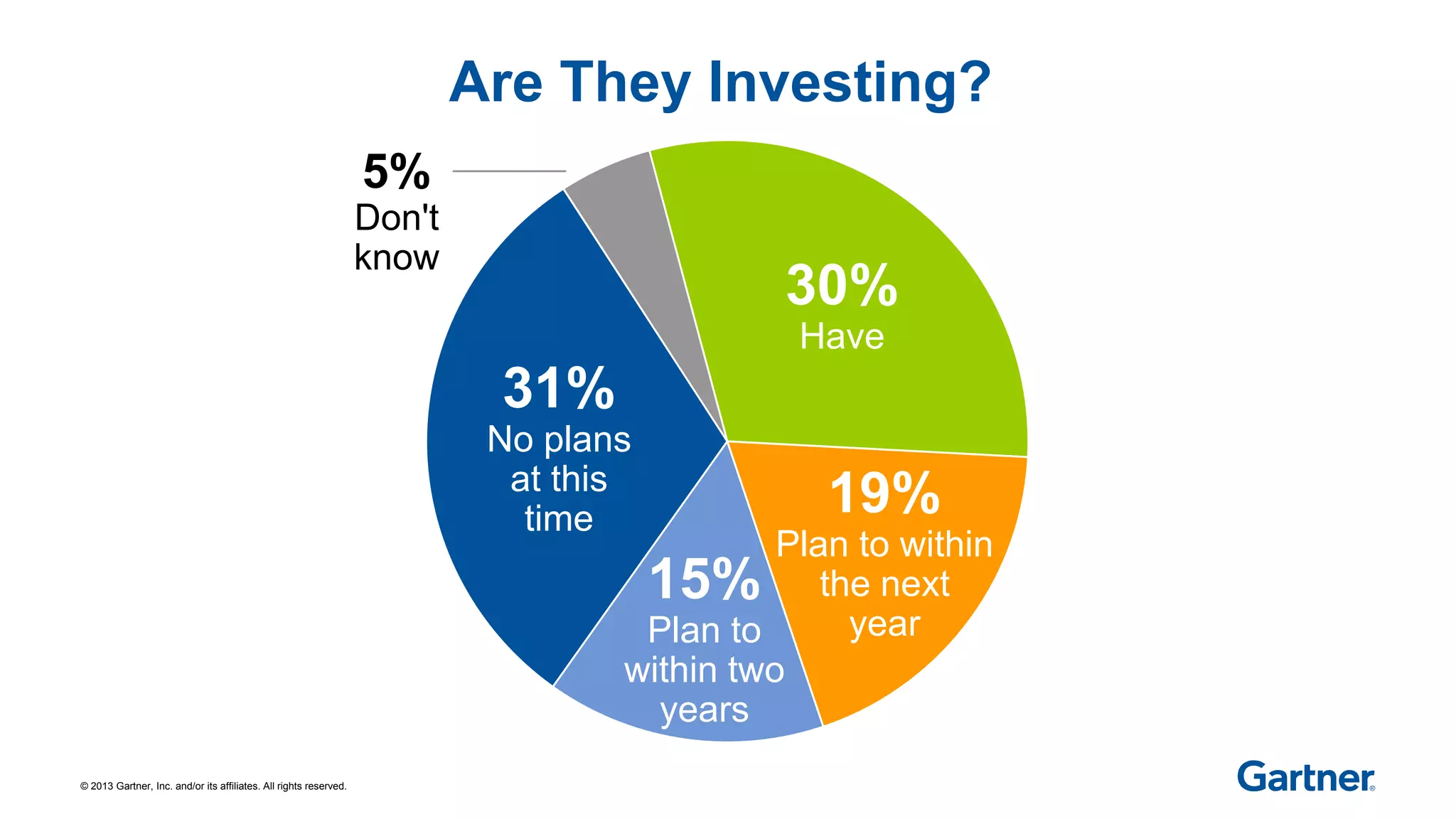 © 2013 Gartner, Inc. and/or its affiliates. All rights reserved.
Are They Investing?
30%
Have
31%
No plans
at this
time
19%
Plan to within
the next
year
15%
Plan to
within two
years
5%
Don't
know
 