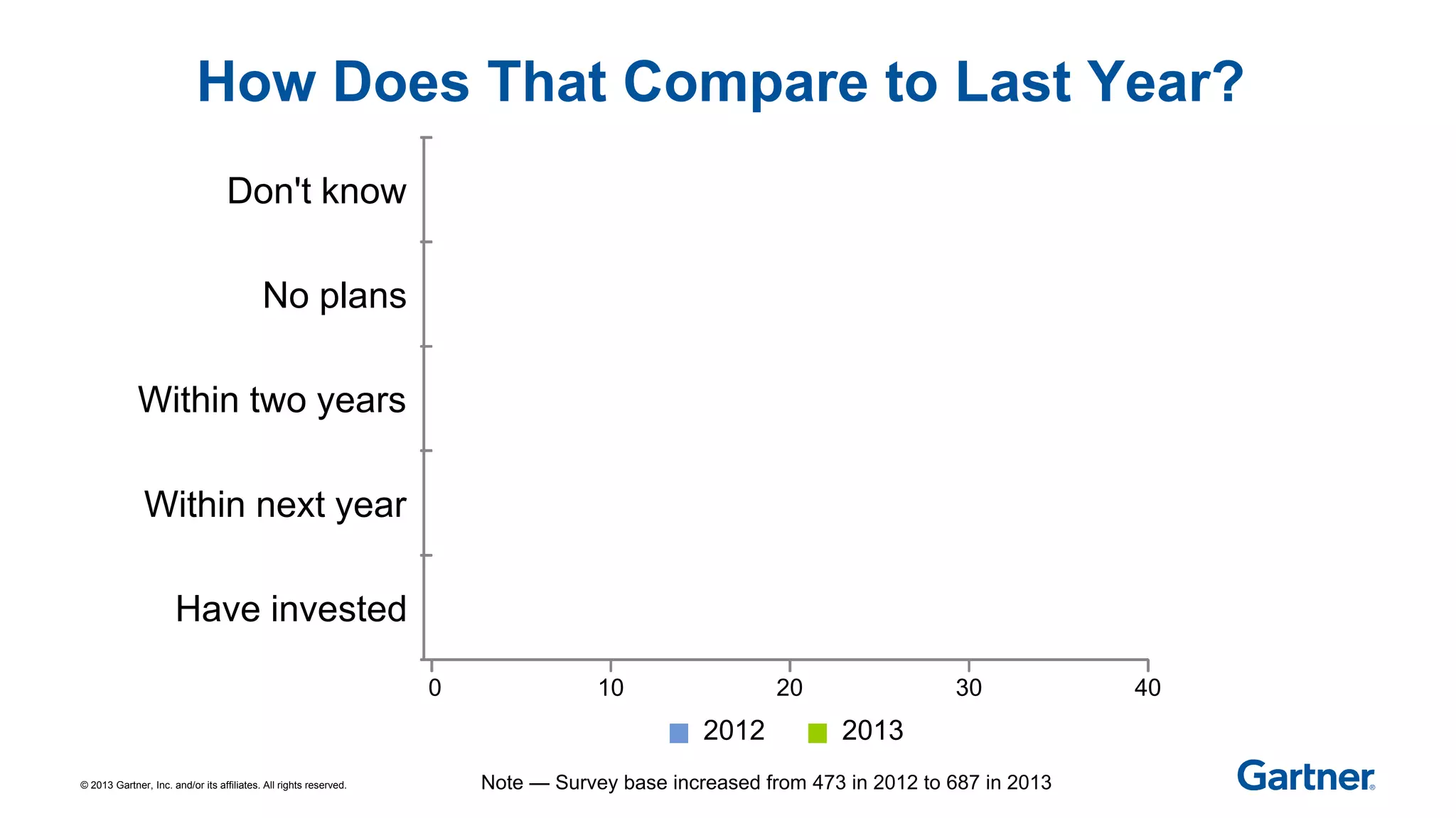 © 2013 Gartner, Inc. and/or its affiliates. All rights reserved.
How Does That Compare to Last Year?
Note — Survey base increased from 473 in 2012 to 687 in 2013
27
15
16
11
30
19
15
31
5
Have invested
Within next year
Within two years
No plans
Don't know
20132012
0 10 20 30 40
 
