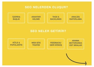 SEO NELERDEN OLUŞUR?
İÇERİK&
BAŞLIK
ANAHTAR
KELİME
TAGS &
BACKLINKS
ANALİZ&
RAPORLAMA
KİTLE &
POPÜLARİTE
WEB SİTE
TRAFİĞİ
FEEDBACK/
GERİ DÖNÜŞ
ARAMA
MOTORUNDA
ÜST SIRALAR
SEO NELER GETİRİR?
 