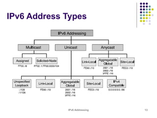 IPv6 Addressing 13
IPv6 Address Types
 