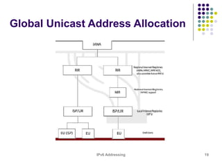 IPv6 Addressing 19
Global Unicast Address Allocation
 