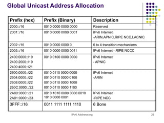 IPv6 Addressing 20
Global Unicast Address Allocation
Prefix (hex) Prefix (Binary) Description
2000::/16 0010 0000 0000 0000 Reserved
2001::/16 0010 0000 0000 0001 IPv6 Internet
-ARIN,APNIC,RIPE NCC,LACNIC
2002::/16 0010 0000 0000 0 6 to 4 transition mechanisms
2003::/16 0010 0000 0000 0011 IPv6 Internet - RIPE NCCC
2400:0000::/19
2400:2000::/19
2400:4000::/21
0010 0100 0000 0000 IPv6 Internet
- APNIC
2600:0000::/22
2604:0000::/22
2608:0000::/22
260C:0000::/22
0010 0110 0000 0000
0010 0110 0000 0100
0010 0110 0000 1000
0010 0110 0000 1100
IPv6 Internet
-ARIN
2A00:0000::/21
2A01:0000::/23
0010 1010 0000 0000 0010
1010 0000 0001
IPv6 Internet
-RIPE NCC
3FFF::/16 0011 1111 1111 1110 6 Bone
 