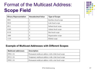 IPv6 Addressing 37
Format of the Multicast Address:
Scope Field
Example of Multicast Addresses with Different Scopes
 