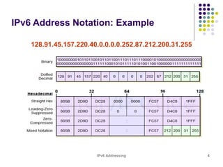 IPv6 Addressing 4
IPv6 Address Notation: Example
128.91.45.157.220.40.0.0.0.0.252.87.212.200.31.255
 
