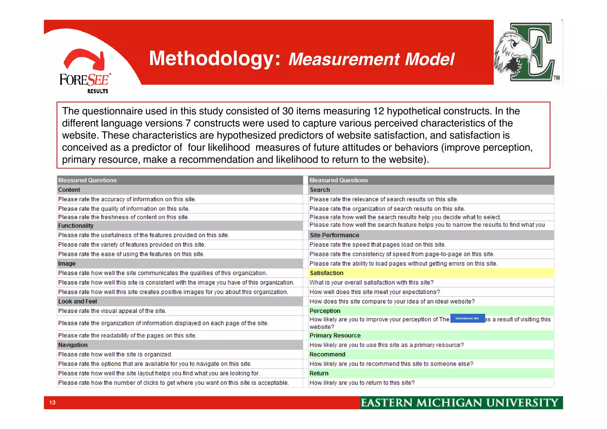 Methodology: Measurement Model
The questionnaire used in this study consisted of 30 items measuring 12 hypothetical constructs. In the
different language versions 7 constructs were used to capture various perceived characteristics of the
website. These characteristics are hypothesized predictors of website satisfaction, and satisfaction is
conceived as a predictor of four likelihood measures of future attitudes or behaviors (improve perception,
primary resource, make a recommendation and likelihood to return to the website).
13
International Aid
 