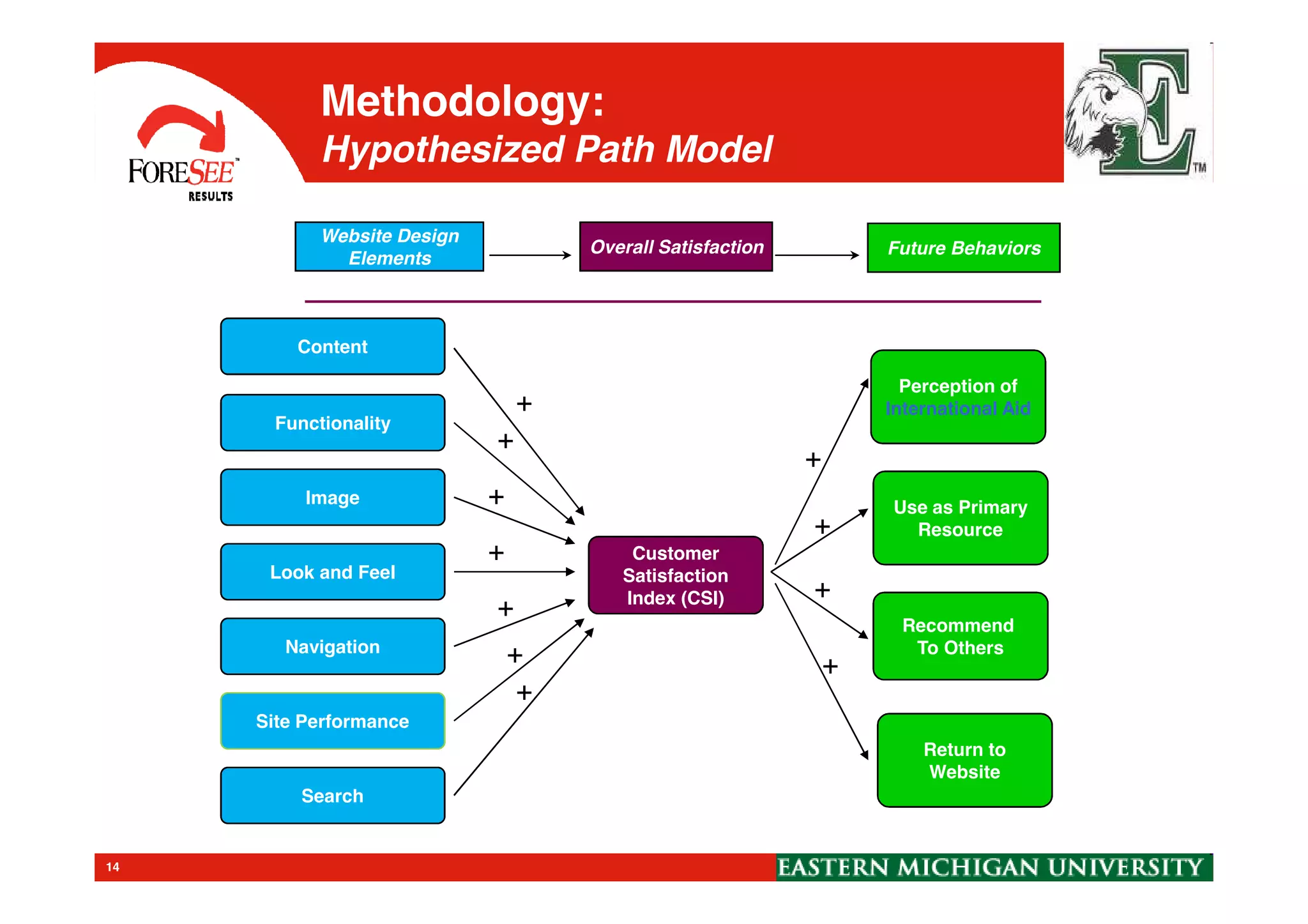 Methodology:
Hypothesized Path Model
Website Design
Elements
Overall Satisfaction Future Behaviors
Functionality
Content
+
+
Perception of
International Aid
+
14
Recommend
To Others
Use as Primary
Resource
Image
Look and Feel
Customer
Satisfaction
Index (CSI)
Navigation
Site Performance
Search
+
+
+
+
+
+
+
Return to
Website
+
+
 
