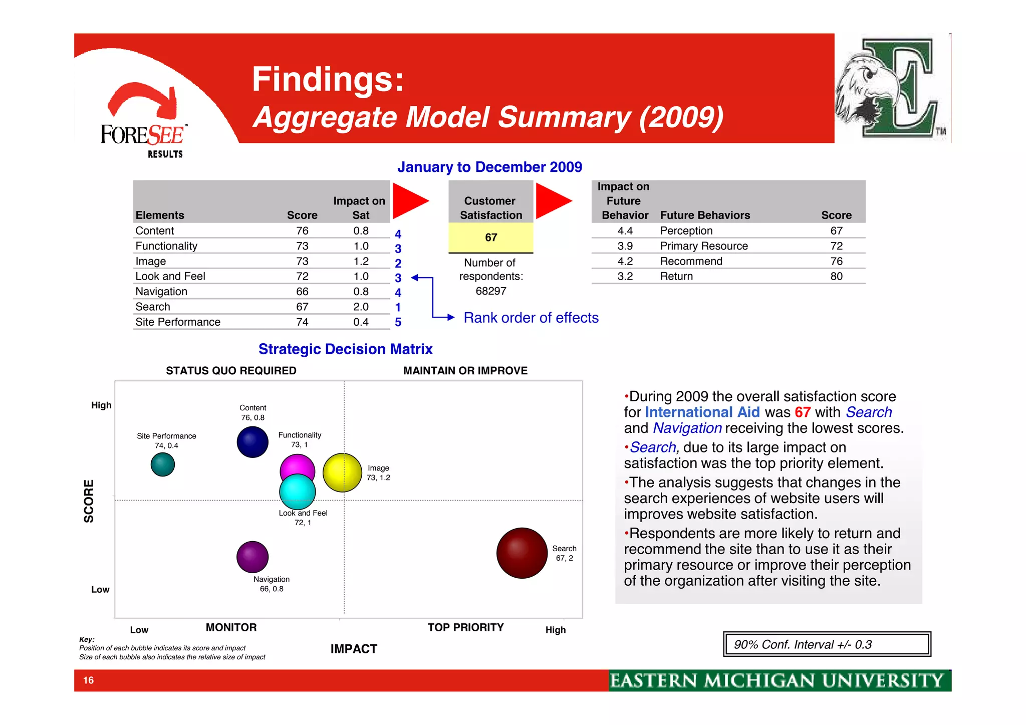 Findings:
Aggregate Model Summary (2009)
January to December 2009
Elements Score
Impact on
Sat
Customer
Satisfaction
Impact on
Future
Behavior Future Behaviors Score
Content 76 0.8 4.4 Perception 67
Functionality 73 1.0 3.9 Primary Resource 72
Image 73 1.2 4.2 Recommend 76
Look and Feel 72 1.0 3.2 Return 80
Navigation 66 0.8 68297
Search 67 2.0
Site Performance 74 0.4
67
Number of
respondents:
Strategic Decision Matrix
4
3
2
3
4
1
5 Rank order of effects
16
•During 2009 the overall satisfaction score
for International Aid was 67 with Search
and Navigation receiving the lowest scores.
•Search, due to its large impact on
satisfaction was the top priority element.
•The analysis suggests that changes in the
search experiences of website users will
improves website satisfaction.
•Respondents are more likely to return and
recommend the site than to use it as their
primary resource or improve their perception
of the organization after visiting the site.
•During 2009 the overall satisfaction score
for International Aid was 67 with Search
and Navigation receiving the lowest scores.
•Search, due to its large impact on
satisfaction was the top priority element.
•The analysis suggests that changes in the
search experiences of website users will
improves website satisfaction.
•Respondents are more likely to return and
recommend the site than to use it as their
primary resource or improve their perception
of the organization after visiting the site.
90% Conf. Interval +/- 0.3
Content
76, 0.8
Functionality
73, 1
Image
73, 1.2
Look and Feel
72, 1
Navigation
66, 0.8
Search
67, 2
Site Performance
74, 0.4
61
71
0.2 1.2 2.2
IMPACT
SCORE
STATUS QUO REQUIRED MAINTAIN OR IMPROVE
MONITOR TOP PRIORITY
Key:
Position of each bubble indicates its score and impact
Size of each bubble also indicates the relative size of impact
HighLow
High
Low
 