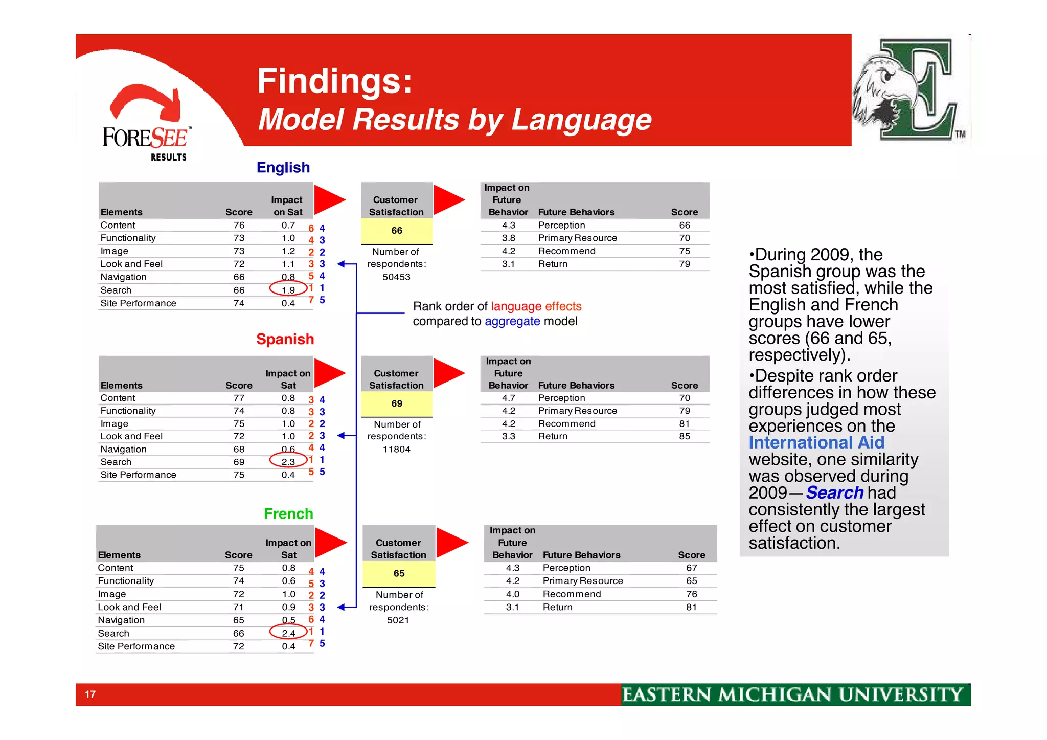 Findings:
Model Results by Language
•During 2009, the
Spanish group was the
most satisfied, while the
English and French
groups have lower
scores (66 and 65,
respectively).
•Despite rank order
•During 2009, the
Spanish group was the
most satisfied, while the
English and French
groups have lower
scores (66 and 65,
respectively).
•Despite rank order
English
Spanish
Elements Score
Impact
on Sat
Customer
Satisfaction
Impact on
Future
Behavior Future Behaviors Score
Content 76 0.7 4.3 Perception 66
Functionality 73 1.0 3.8 Primary Resource 70
Image 73 1.2 4.2 Recommend 75
Look and Feel 72 1.1 3.1 Return 79
Navigation 66 0.8 50453
Search 66 1.9
Site Performance 74 0.4
66
Number of
respondents:
Impact on Customer
Impact on
Future
6 4
4 3
2 2
3 3
5 4
1 1
7 5
Rank order of language effects
compared to aggregate model
17
•Despite rank order
differences in how these
groups judged most
experiences on the
International Aid
website, one similarity
was observed during
2009—Search had
consistently the largest
effect on customer
satisfaction.
•Despite rank order
differences in how these
groups judged most
experiences on the
International Aid
website, one similarity
was observed during
2009—Search had
consistently the largest
effect on customer
satisfaction.
French
Elements Score
Impact on
Sat
Customer
Satisfaction
Future
Behavior Future Behaviors Score
Content 77 0.8 4.7 Perception 70
Functionality 74 0.8 4.2 Primary Resource 79
Image 75 1.0 4.2 Recommend 81
Look and Feel 72 1.0 3.3 Return 85
Navigation 68 0.6 11804
Search 69 2.3
Site Performance 75 0.4
69
Number of
respondents:
Elements Score
Impact on
Sat
Customer
Satisfaction
Impact on
Future
Behavior Future Behaviors Score
Content 75 0.8 4.3 Perception 67
Functionality 74 0.6 4.2 Primary Resource 65
Image 72 1.0 4.0 Recommend 76
Look and Feel 71 0.9 3.1 Return 81
Navigation 65 0.5 5021
Search 66 2.4
Site Performance 72 0.4
65
Number of
respondents:
3 4
3 3
2 2
2 3
4 4
1 1
5 5
4 4
5 3
2 2
3 3
6 4
1 1
7 5
 