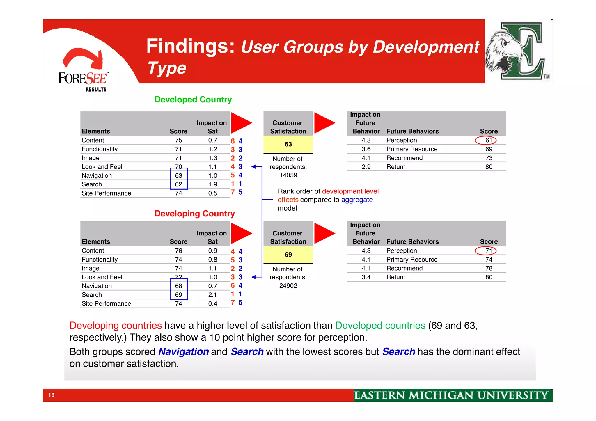 Findings: User Groups by Development
Type
Developed Country
Developing Country
Elements Score
Impact on
Sat
Customer
Satisfaction
Impact on
Future
Behavior Future Behaviors Score
Content 75 0.7 4.3 Perception 61
Functionality 71 1.2 3.6 Primary Resource 69
Image 71 1.3 4.1 Recommend 73
Look and Feel 70 1.1 2.9 Return 80
Navigation 63 1.0 14059
Search 62 1.9
Site Performance 74 0.5
63
Number of
respondents:
6 4
3 3
2 2
4 3
5 4
1 1
7 5 Rank order of development level
effects compared to aggregate
model
Developing Country
Developing countries have a higher level of satisfaction than Developed countries (69 and 63,
respectively.) They also show a 10 point higher score for perception.
Both groups scored Navigation and Search with the lowest scores but Search has the dominant effect
on customer satisfaction.
Developing countries have a higher level of satisfaction than Developed countries (69 and 63,
respectively.) They also show a 10 point higher score for perception.
Both groups scored Navigation and Search with the lowest scores but Search has the dominant effect
on customer satisfaction.
Elements Score
Impact on
Sat
Customer
Satisfaction
Impact on
Future
Behavior Future Behaviors Score
Content 76 0.9 4.3 Perception 71
Functionality 74 0.8 4.1 Primary Resource 74
Image 74 1.1 4.1 Recommend 78
Look and Feel 72 1.0 3.4 Return 80
Navigation 68 0.7 24902
Search 69 2.1
Site Performance 74 0.4
69
Number of
respondents:
4 4
5 3
2 2
3 3
6 4
1 1
7 5
model
18
 