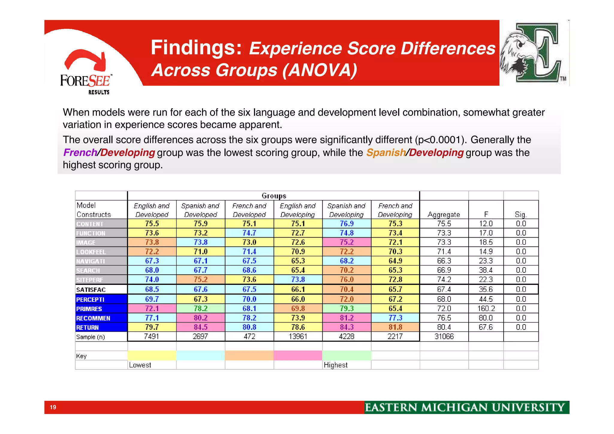 Findings: Experience Score Differences
Across Groups (ANOVA)
When models were run for each of the six language and development level combination, somewhat greater
variation in experience scores became apparent.
The overall score differences across the six groups were significantly different (p<0.0001). Generally the
French/Developing group was the lowest scoring group, while the Spanish/Developing group was the
highest scoring group.
When models were run for each of the six language and development level combination, somewhat greater
variation in experience scores became apparent.
The overall score differences across the six groups were significantly different (p<0.0001). Generally the
French/Developing group was the lowest scoring group, while the Spanish/Developing group was the
highest scoring group.
19
 