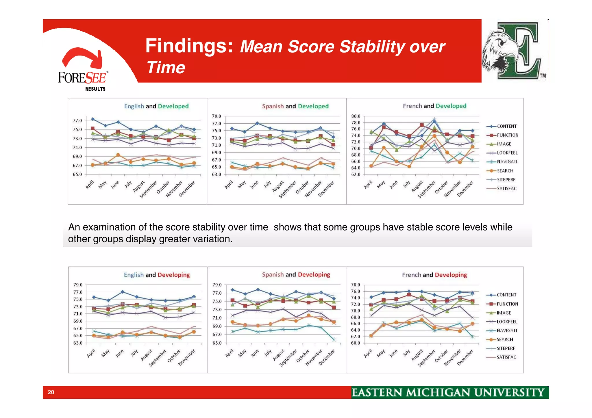 Findings: Mean Score Stability over
Time
20
An examination of the score stability over time shows that some groups have stable score levels while
other groups display greater variation.
An examination of the score stability over time shows that some groups have stable score levels while
other groups display greater variation.
 