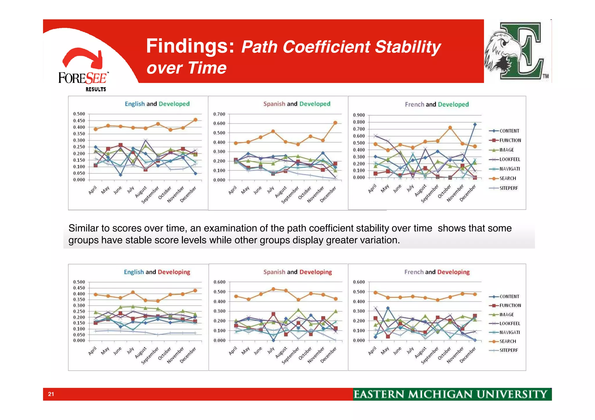 Findings: Path Coefficient Stability
over Time
21
Similar to scores over time, an examination of the path coefficient stability over time shows that some
groups have stable score levels while other groups display greater variation.
Similar to scores over time, an examination of the path coefficient stability over time shows that some
groups have stable score levels while other groups display greater variation.
 
