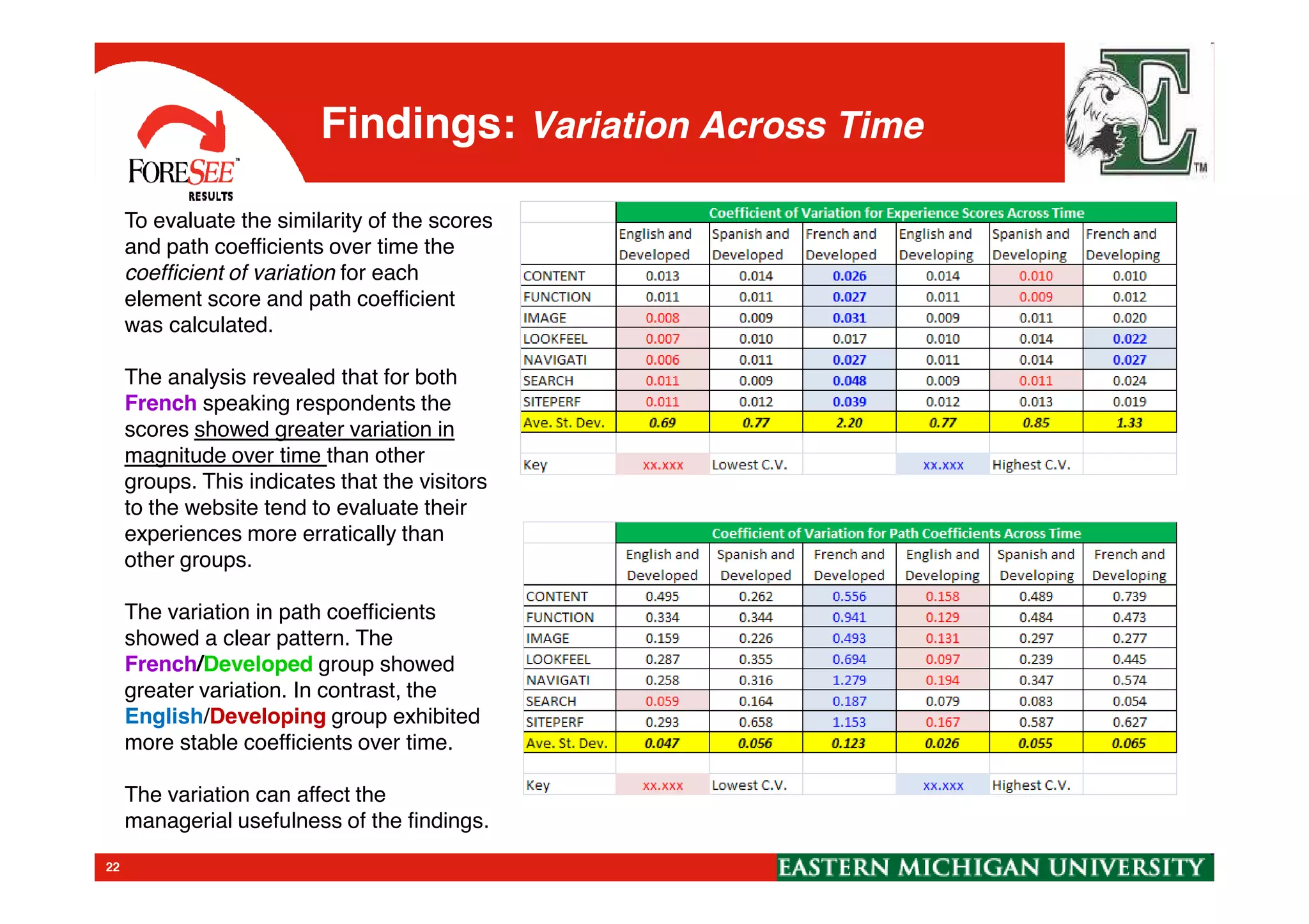 Findings: Variation Across Time
To evaluate the similarity of the scores
and path coefficients over time the
coefficient of variation for each
element score and path coefficient
was calculated.
The analysis revealed that for both
French speaking respondents the
scores showed greater variation in
magnitude over time than other
22
magnitude over time than other
groups. This indicates that the visitors
to the website tend to evaluate their
experiences more erratically than
other groups.
The variation in path coefficients
showed a clear pattern. The
French/Developed group showed
greater variation. In contrast, the
English/Developing group exhibited
more stable coefficients over time.
The variation can affect the
managerial usefulness of the findings.
 