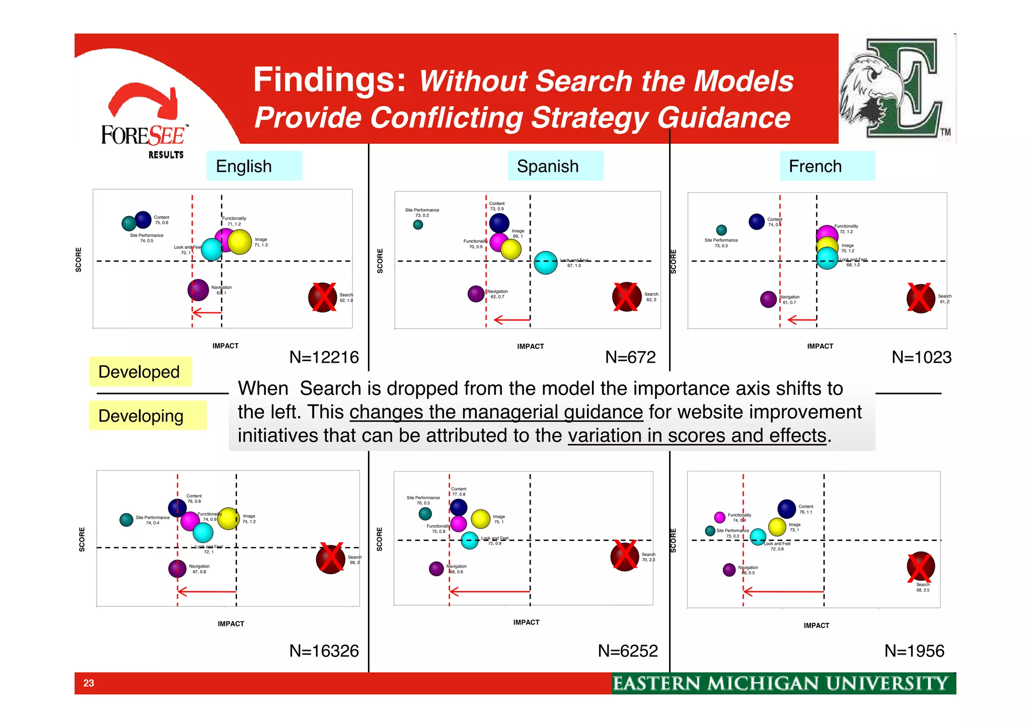 Content
74, 0.6 Functionality
72, 1.2
Image
70, 1.2
Look and Feel
68, 1.2
Navigation
61, 0.7
Search
61, 2
Site Performance
73, 0.3
56
66
76
0.0 1.0 2.0
IMPACT
SCORE
Content
73, 0.9
Functionality
70, 0.9
Image
69, 1
Look and Feel
67, 1.3
Navigation
62, 0.7
Search
62, 2
Site Performance
73, 0.2
57
67
77
0.0 1.0 2.0
IMPACT
SCORE
Content
75, 0.6
Functionality
71, 1.2
Image
71, 1.3
Look and Feel
70, 1.1
Navigation
63, 1 Search
62, 1.9
Site Performance
74, 0.5
57
67
77
0.2 1.2
IMPACT
SCORE
English Spanish French
Developed
N=12216 N=672 N=1023
Findings: Without Search the Models
Provide Conflicting Strategy Guidance
X X X
Content
76, 1.1
Functionality
74, 0.4
Image
73, 1
Look and Feel
72, 0.8
Navigation
68, 0.5
Search
68, 2.5
Site Performance
73, 0.3
63
73
0.1 1.1 2.1
IMPACT
SCORE
Content
77, 0.8
Functionality
75, 0.8
Image
75, 1
Look and Feel
72, 0.9
Navigation
68, 0.6
Search
70, 2.3
Site Performance
76, 0.5
63
73
0.2 1.2 2.2
IMPACT
SCORE
Content
76, 0.8
Functionality
74, 0.9
Image
74, 1.2
Look and Feel
72, 1
Navigation
67, 0.8
Search
69, 2
Site Performance
74, 0.4
62
72
0.2 1.2 2.2
IMPACT
SCORE
Developed
Developing
N=12216 N=672 N=1023
N=16326 N=6252 N=1956
X X X
When Search is dropped from the model the importance axis shifts to
the left. This changes the managerial guidance for website improvement
initiatives that can be attributed to the variation in scores and effects.
When Search is dropped from the model the importance axis shifts to
the left. This changes the managerial guidance for website improvement
initiatives that can be attributed to the variation in scores and effects.
23
 