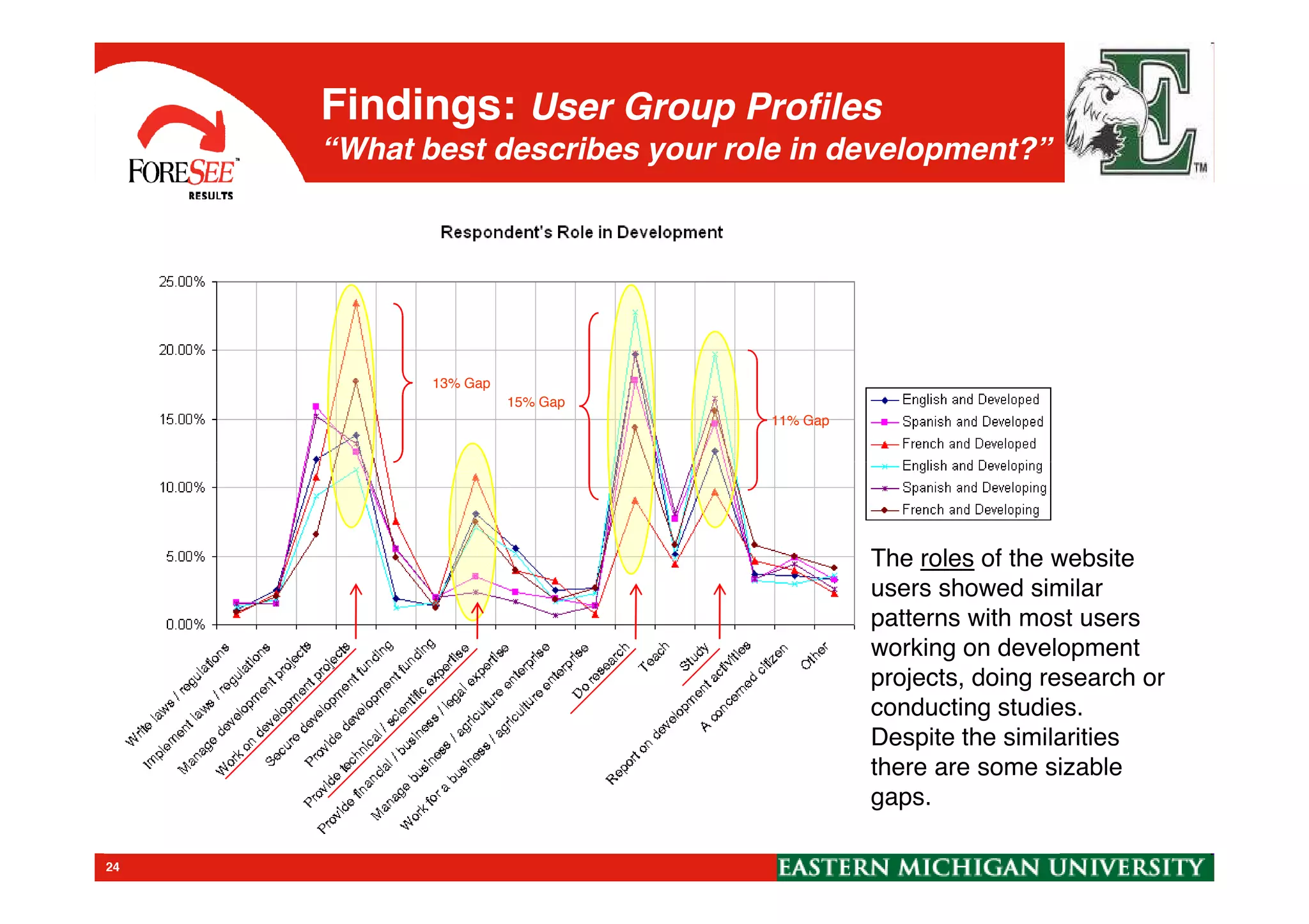 Findings: User Group Profiles
“What best describes your role in development?”
15% Gap
11% Gap
13% Gap
24
The roles of the website
users showed similar
patterns with most users
working on development
projects, doing research or
conducting studies.
Despite the similarities
there are some sizable
gaps.
 