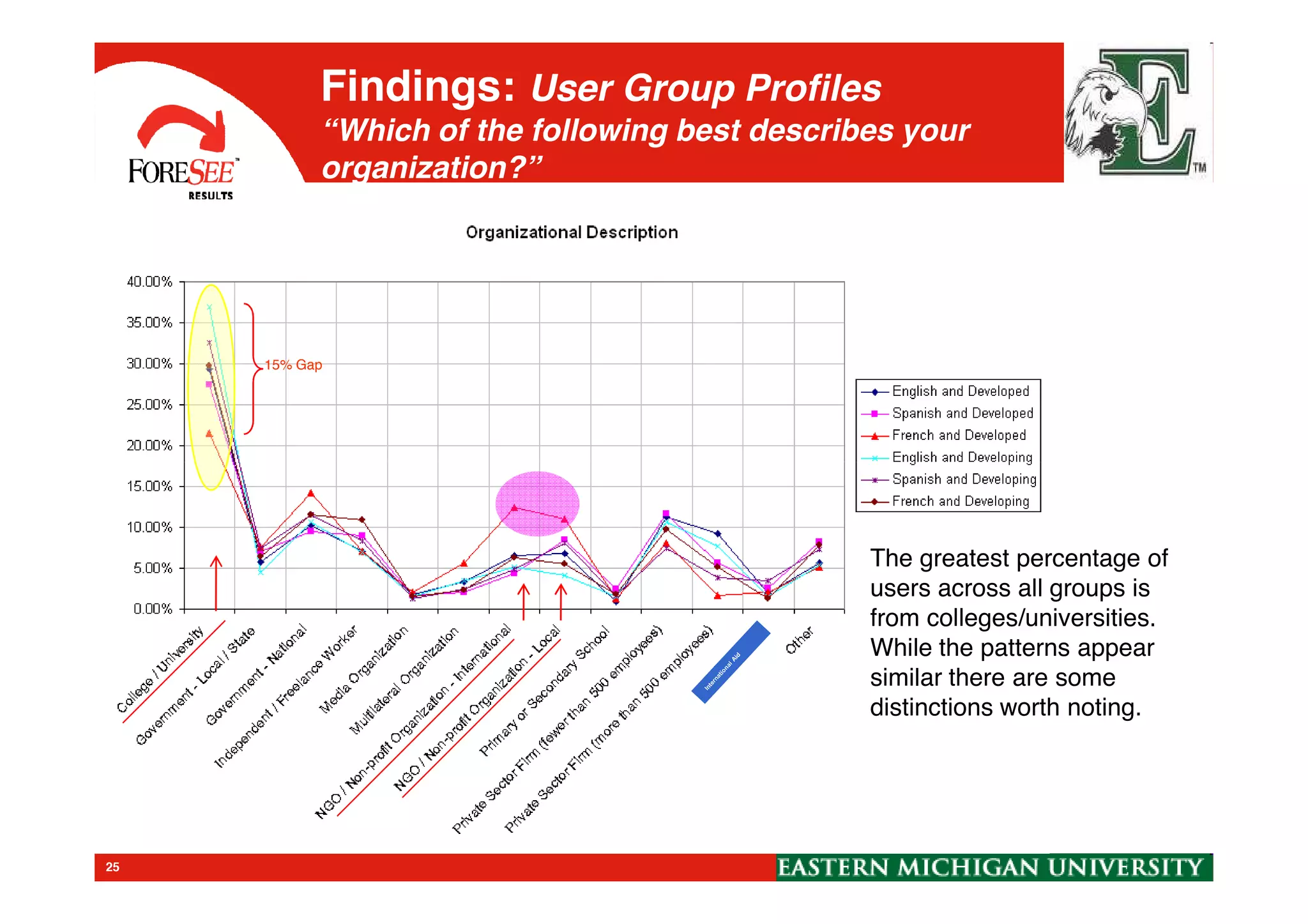 Findings: User Group Profiles
“Which of the following best describes your
organization?”
15% Gap
The greatest percentage of
users across all groups is
from colleges/universities.
While the patterns appear
similar there are some
distinctions worth noting.
25
 