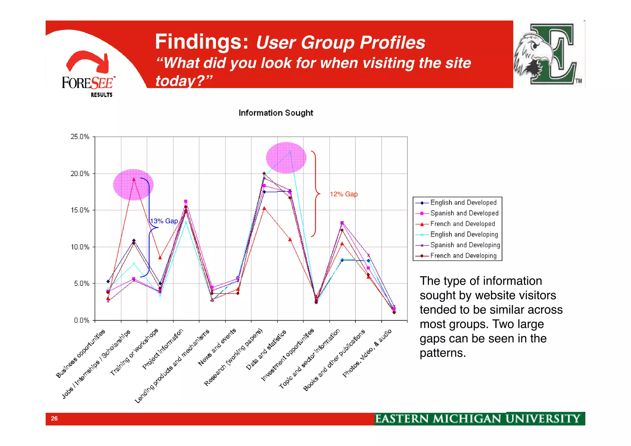 Findings: User Group Profiles
“What did you look for when visiting the site
today?”
12% Gap
13% Gap13% Gap
The type of information
sought by website visitors
tended to be similar across
most groups. Two large
gaps can be seen in the
patterns.
26
 