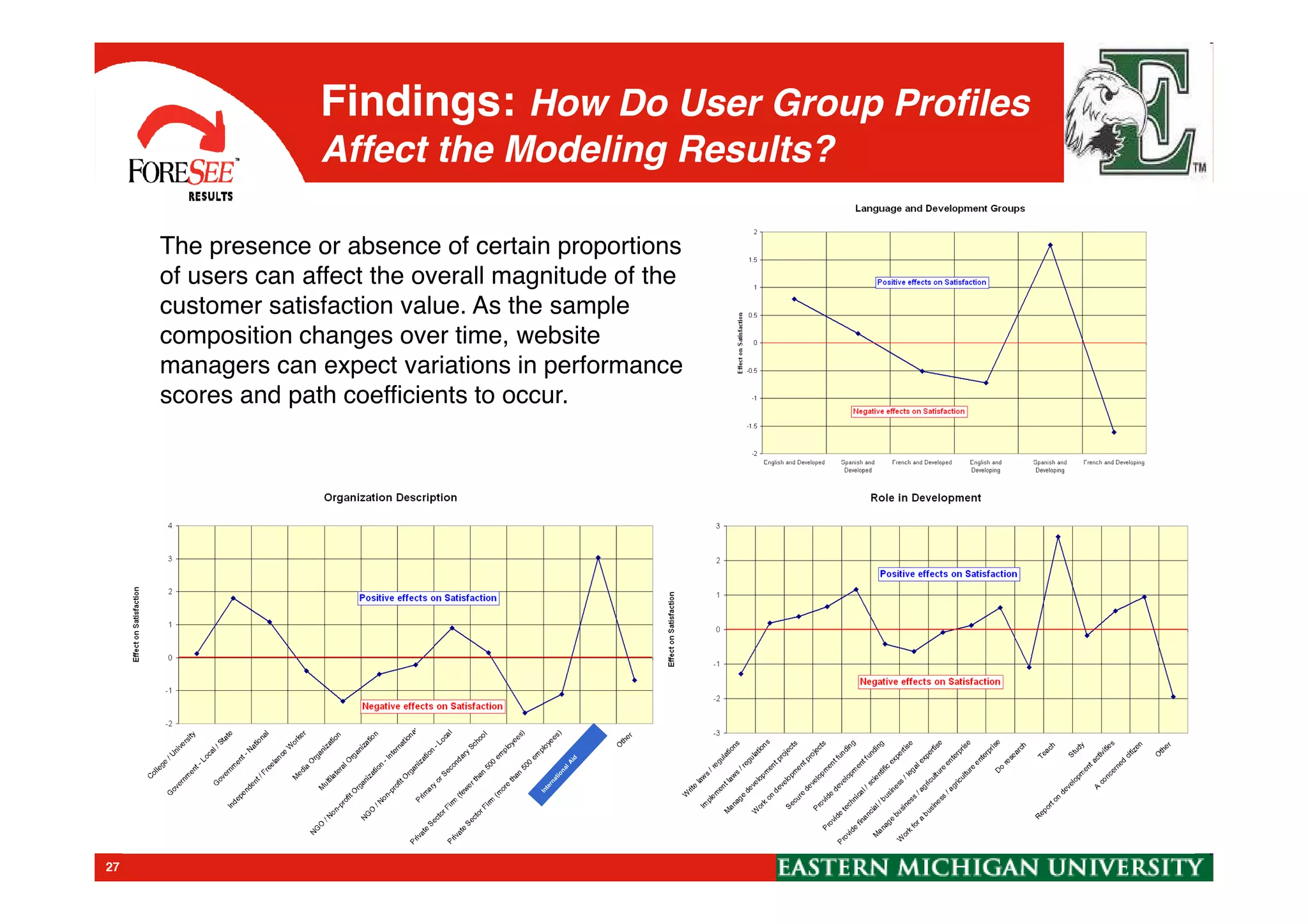 Findings: How Do User Group Profiles
Affect the Modeling Results?
The presence or absence of certain proportions
of users can affect the overall magnitude of the
customer satisfaction value. As the sample
composition changes over time, website
managers can expect variations in performance
scores and path coefficients to occur.
27
 