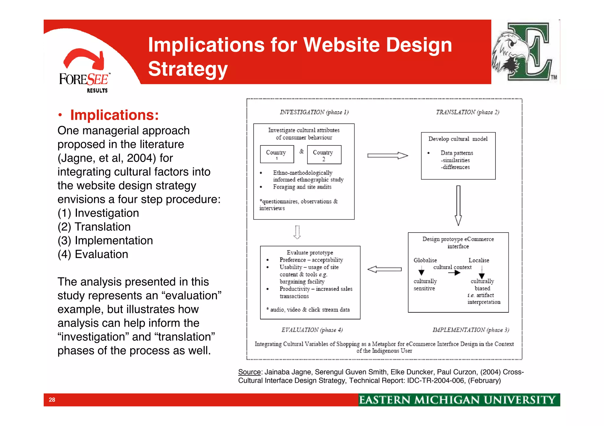 • Implications:
One managerial approach
proposed in the literature
(Jagne, et al, 2004) for
integrating cultural factors into
the website design strategy
envisions a four step procedure:
(1) Investigation
Implications for Website Design
Strategy
Source: Jainaba Jagne, Serengul Guven Smith, Elke Duncker, Paul Curzon, (2004) Cross-
Cultural Interface Design Strategy, Technical Report: IDC-TR-2004-006, (February)
(1) Investigation
(2) Translation
(3) Implementation
(4) Evaluation
The analysis presented in this
study represents an “evaluation”
example, but illustrates how
analysis can help inform the
“investigation” and “translation”
phases of the process as well.
28
 