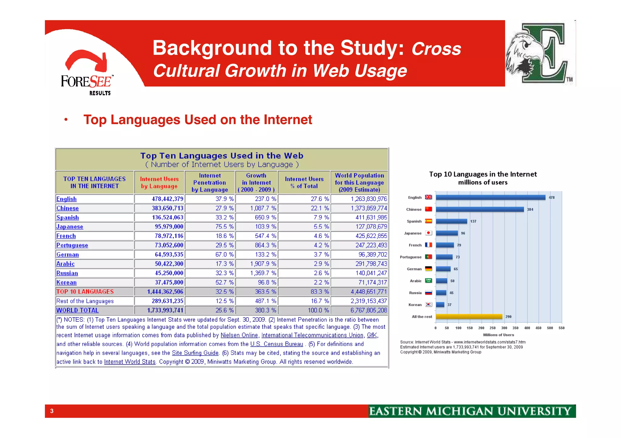 Background to the Study: Cross
Cultural Growth in Web Usage
• Top Languages Used on the Internet
3
 