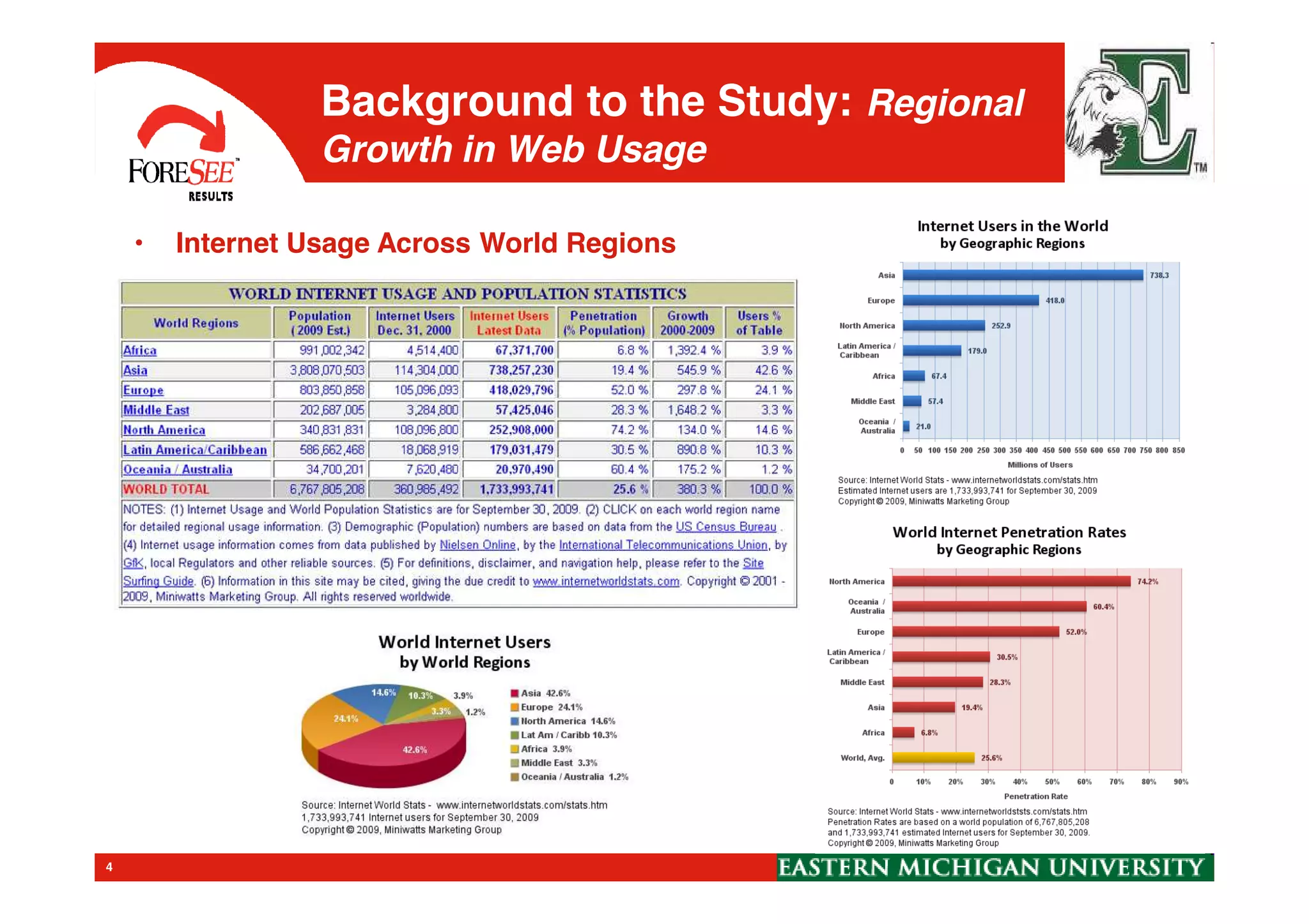 Background to the Study: Regional
Growth in Web Usage
• Internet Usage Across World Regions
4
 