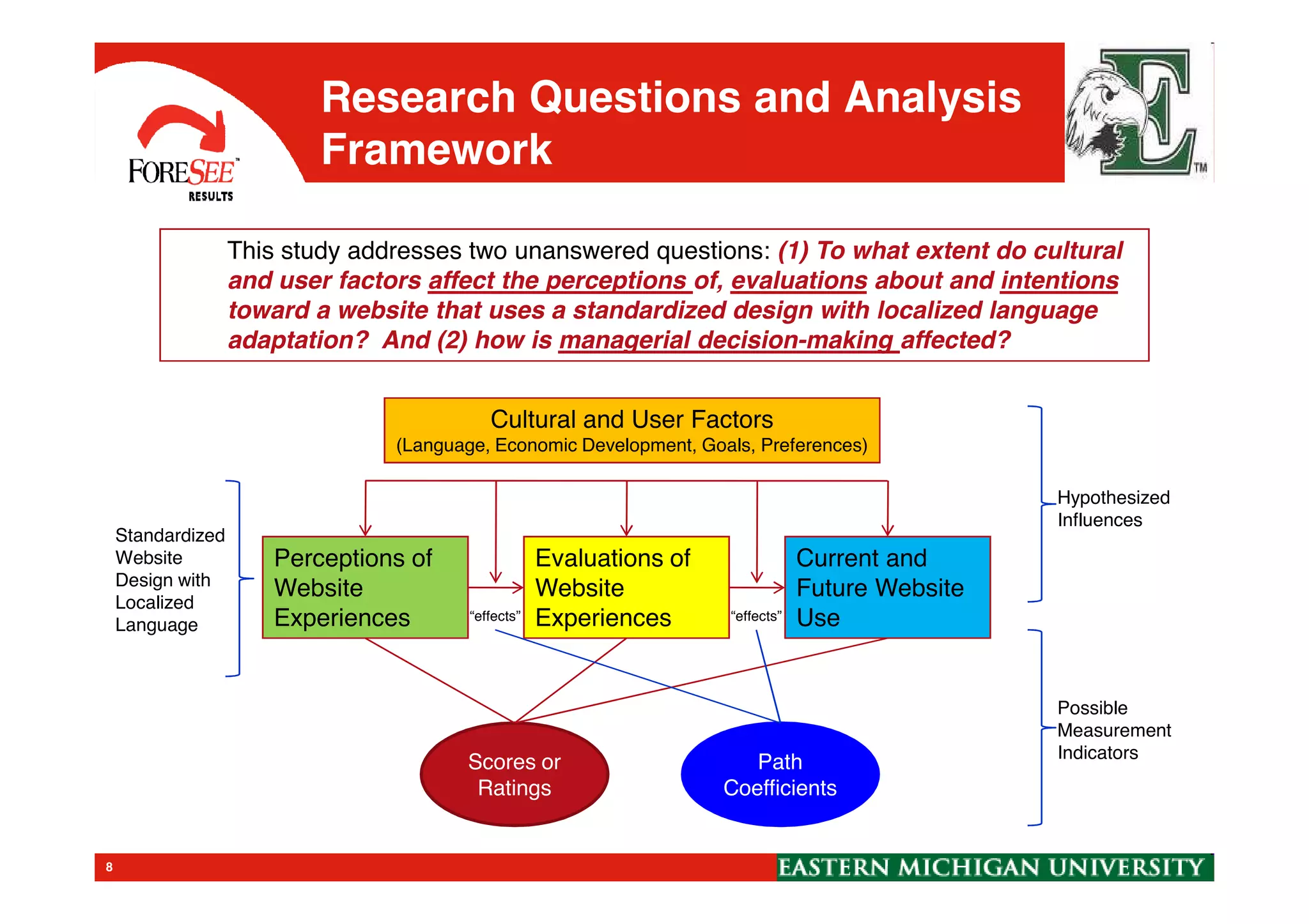 Research Questions and Analysis
Framework
This study addresses two unanswered questions: (1) To what extent do cultural
and user factors affect the perceptions of, evaluations about and intentions
toward a website that uses a standardized design with localized language
adaptation? And (2) how is managerial decision-making affected?
Cultural and User Factors
(Language, Economic Development, Goals, Preferences)
8
Perceptions of
Website
Experiences
Evaluations of
Website
Experiences
Current and
Future Website
Use“effects” “effects”
Scores or
Ratings
Path
Coefficients
Hypothesized
Influences
Possible
Measurement
Indicators
Standardized
Website
Design with
Localized
Language
 