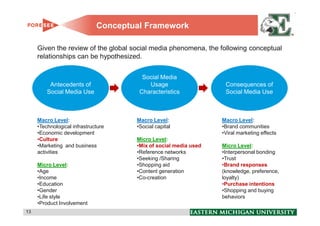 Conceptual Framework

     Given the review of the global social media phenomena, the following conceptual
     relationships can be hypothesized.


                                        Social Media
          Antecedents of                  Usage                    Consequences of
         Social Media Use              Characteristics             Social Media Use



     Macro Level:                     Macro Level:                Macro Level:
     •Technological infrastructure    •Social capital             •Brand communities
     •Economic development                                        •Viral marketing effects
     •Culture                         Micro Level:
     •Marketing and business          •Mix of social media used   Micro Level:
     activities                       •Reference networks         •Interpersonal bonding
                                      •Seeking /Sharing           •Trust
     Micro Level:                     •Shopping aid               •Brand responses
     •Age                             •Content generation         (knowledge, preference,
     •Income                          •Co-creation                loyalty)
     •Education                                                   •Purchase intentions
     •Gender                                                      •Shopping and buying
     •Life style                                                  behaviors
     •Product Involvement
13                                                                                           13
 