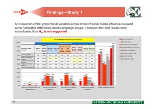 Findings—Study 1

 An inspection of the proportional variation across levels of social media influence revealed
 some noticeable differences across language groups. However, the t-test results were
 inconclusive, thus H1a is not supported.




17                                                                                              17
 