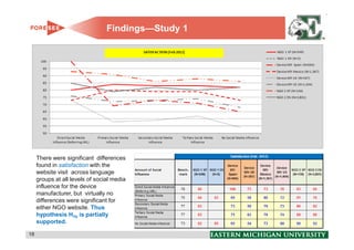 Findings—Study 1




     There were significant differences
     found in satisfaction with the
     website visit across language
     groups at all levels of social media
     influence for the device
     manufacturer, but virtually no
     differences were significant for
     either NGO website. Thus
     hypothesis H1b is partially
     supported.

18                                                  18
 