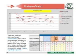 Findings—Study 1




 There were significant
 differences found in
 recommendation of the website
 across language groups for 7 of
 the 8 comparisons made of
 levels of social media influence
 for the device manufacturer, but
 no differences were significant
 for either NGO website. Thus H1c
 is partially supported.
19                                            19
 