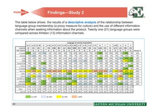 Findings—Study 2

 The table below shows the results of a descriptive analysis of the relationship between
 language group membership (a proxy measure for culture) and the use of different information
 channels when seeking information about the product. Twenty one (21) language groups were
 compared across thirteen (13) information channels.




22                                                                                              22
 