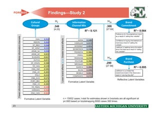 Findings—Study 2

                                        Cultural               H2                                 Information                     H3a               Brand
                                        Groups                .348                                Channel Mix                    .308            Commitment
                                                              [4.25]                                                             [27.84]
                                                                                                              R2 = 0.121                                     R2 = 0.084
     More information channels




                                                                       Greater brand effects
                                                                                                                                  H3b               Brand
                                                                       Lower brand effects                                       .290              Purchase
                                                                                                                                 [27.98]
                                                                                                                                                             R2 = 0.095
     Fewer information channels




                                                                                                                                            Reflective Latent Variables
                                                                                               Formative Latent Variable




                                  Formative Latent Variable                          n = 15932 cases; t-stat for estimates shown in brackets are all significant at
                                                                                     p≤.000 based on bootstrapping 8000 cases 300 times.

23                                                                                                                                                                        23
 