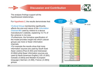 Discussion and Contribution

     The analysis findings support all the
     hypothesized relationships.
                                                       Cultural                             H2      Information
     For Hypothesis 2, the results demonstrate that:   Groups                              .348     Channel Mix
                                                                                           [4.25]
                                                                                                              R2 = 0.121
      Cultural Group membership significantly
     affects the size and nature of the Information




                                                              More information channels
     Channel Mix used by visitors to a device
     manufacturer’s website, explaining 12.1% of
     the variance in mix size.
      Furthermore, the formative specification of
     the model provides insight into which cultural
     groups use more or fewer information
     channels.
      For example the results show that more
     information sources are used by South East




                                                              Fewer information channels
     Asian visitors [Thai (0.353) and Indonesian
     (0.264)] while fewer information sources are
     used by North American English [ US (-0.283),
     Canada (-0.563)] and Western European
     language [ German (-0.358), France (-0.383)]
     groups.
24                                                                                                                         24
 