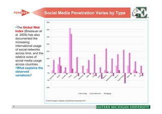 Social Media Penetration Varies by Type


     The Global Web
    Index (Breslauer et
    al. 2009) has also
    documented the
    increasing
    international usage
    of social networks
    across time, and the
    relative sizes of
    social media usage
    across countries.
     What explains the
    observed
    variations?




7                                                                    7
 
